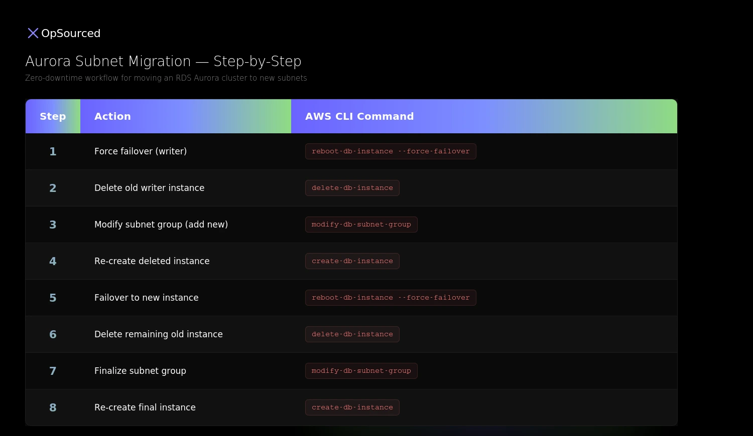 aurora-subnet-migration-steps